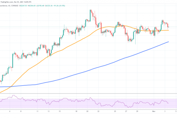 Bitcoin Price Prediction – A Breakout from $63,500 Would Be Needed to Deliver $68,000 Levels